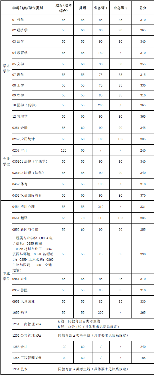 2020年上海交通大学考研复试分数线 